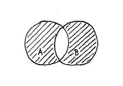 12 Θεμέλια των Μαθηματικών Σχήμα 1.6: Η συμμετρική διαφορά. Άσκηση 1.11 Υπολογίστε τα σύνολα A A και A. Δείξτε οτι A B = B A.