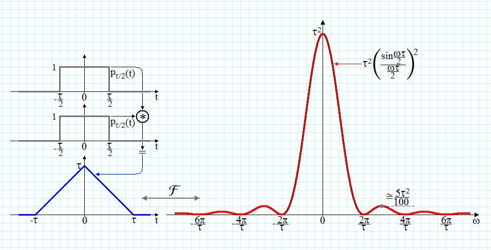 39. Specrum s Derivaion The derivaive of he specrum is he Fourier ransform of he