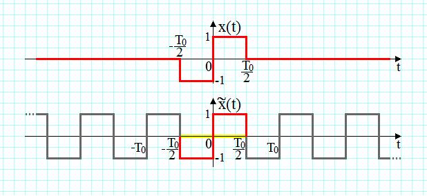 3. Relaion Fourier Transform of a non-periodic signal & exponenial Fourier series coefficiens