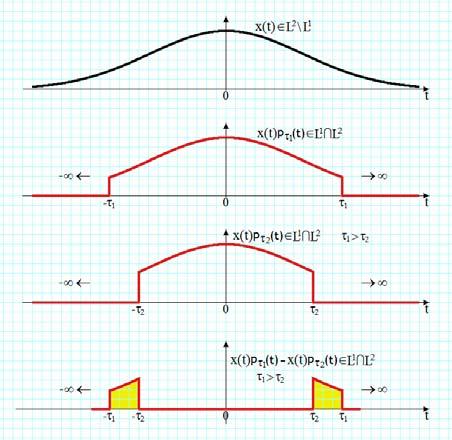 ) finie energy signals x() L \L he Fourier ransform 