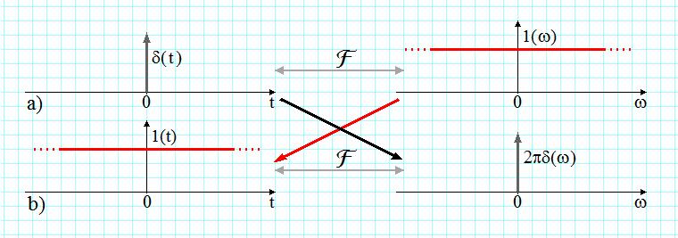 ) The specrum of he consan () dualiy () πδ( ) πδ( ) c πcδ ( ) 75 3) The specrum of he uni sep σ() I u() sgn and