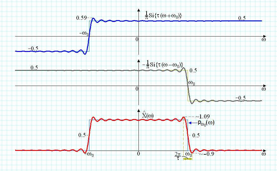 The effec of signal s runcaion sin x() p ( ) π sin sinτ p p ˆ τ π π () ( ) ( ) + sin uτ sin uτ π u π u π ( ) ( ) Si( ) ˆ p u du