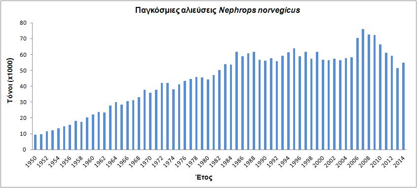 12 Σχήμα 1.4: Παγκόσμιες αλιεύσεις του Nephrops norvegicus (FAO 2016). Αντίστοιχοι προβληματισμοί για τη μείωση των αποθεμάτων άλλων Decapoda οδήγησαν σε προσπάθειες εμπορικής εκτροφής των ειδών.