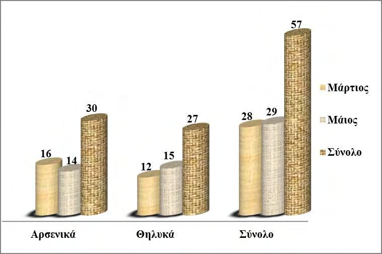 17 αρσενικά και τα δώδεκα (12) ήταν θηλυκά άτομα, ενώ τον μήνα Μάιο συλλέχθηκαν συνολικά είκοσι εννέα (29) άτομα του είδους, εκ των οποίων τα δεκατέσσερα (14) ήταν αρσενικά και τα δεκαπέντε (15)
