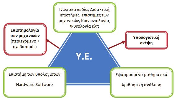 9 ISSN: 2585-2310 Τεύχος 1 (03/2018) ένα αρχικό τεχνούργημα, που μέσα από τα αποτελέσματα της προσομοίωσης του μοντέλου θα οδηγήσει σε πιθανές αλλαγές του αρχικού τεχνουργήματος.