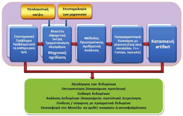 ανεξάρτητα από μια γνωστική περιοχή αλλά τις εντάσσει μέσα στην γνωστική περιοχή, κάτι που είναι συμβατό με τις διεθνείς τάσεις σύμφωνα και με την βιβλιογραφία που αναφέραμε.