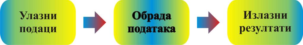 Treća godina Programiranje 2014 1.