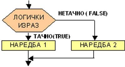 6. Наредбе гранања Под гранањем у програмирању подразумевамо ситуацију када се једна или више наредби може, али и не мора извршити у зависности од неког услова.