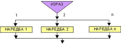 Ако би се изоставила наредба састављања у случају да није испуњен <услов2> извршила би се <наредба2> иза службене речи Else, а у случају неиспуњења првог услова извршила би се прва наредба испод