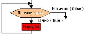 Сваки задатак решен наредбом For може се решити исто тако једноставно наредбом Repeat. Обрнуто не важи.