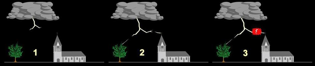 Fazele tipice ale unui trasnet negativ sunt: - Crearea liderului descendent - Initializarea liderului ascendent - Conectarea intre liderul ascendent si cel descendent, apoi disiparea curentului prin