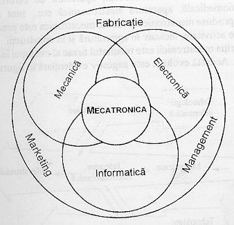 DESPRE APARITIA MECATRONICII 1972 Termenul de mecatronica brevetat de Yaskawa Electric Co.