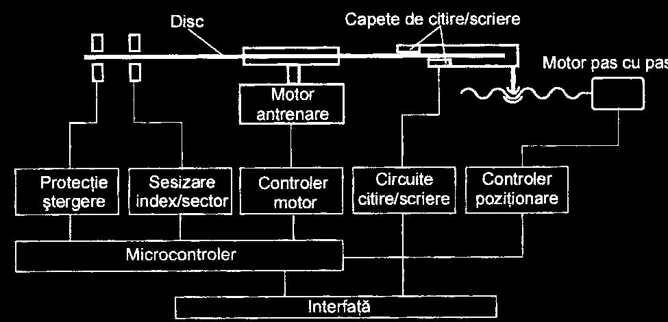 Pt citirea corecta a unui CD-ROM sau CD-DA, elementele mobile ale unitatii trebuie sa execute urmatoarele miscari: - incarcarea unitatii de CD (discul introdus in unitate si ozitionat) - rotirea