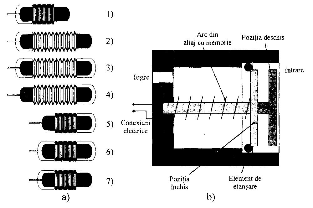 Fig. 18 Principiul de deplasare a robotului pentru colonscopie Comentariu: - are 3 module principal (cuprinde sistemul de deplasare); de control; un micro-brat destinat orientarii unei camere de luat