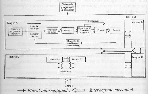 Dualismul flux energetic flux informational este o trasatura definitorie pentru sistemele mecatronice Legaturile informationale determina flexibilitatea si capacitatea de reconfigurare in functionare