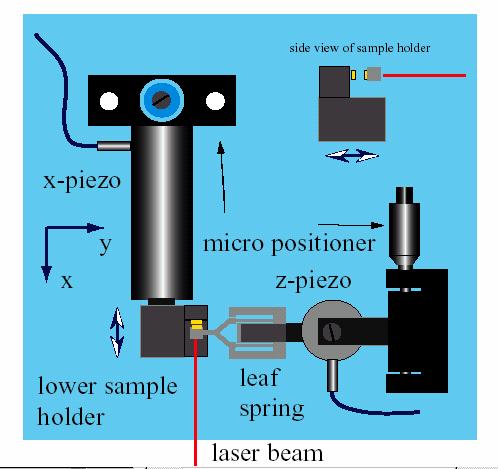 Fig.8 Dispozitivul utilizat cuprinde doi traductori piezoelectrici, unul pentru deplasarea pe direcţia axei x ( x- piezo) cu o deplasare maximă de 20 μ m şi unul pentru poziţionarea pe direcţia axei