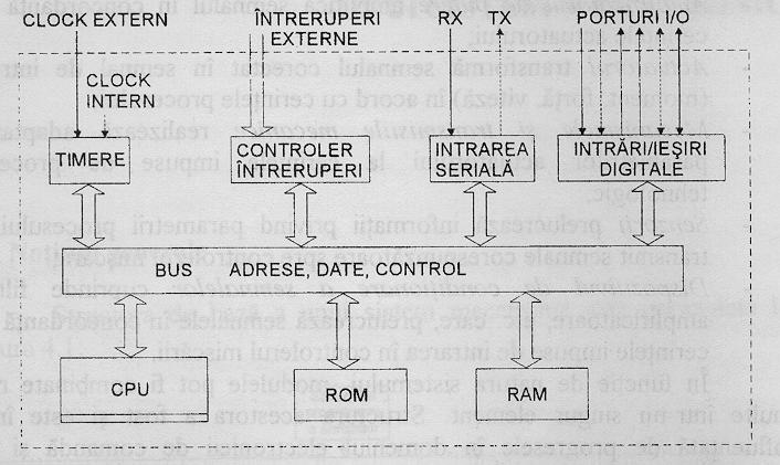 Sistemul de programare a sarcinilor Constituit din Microprocesor sau Microcontroler (genereaza miscarile dorite si secventele acestora, in concordanta cu cerintele sau comenzile transmise).