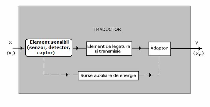 2 1.2. Traductorul 1.2.1. Clasificare Traductorul este un echipament complex care transformă o mărime de măsurat într-o altă mărime, de aceeaşi sau de altă natură fizică, aptă de a fi prelucrată de