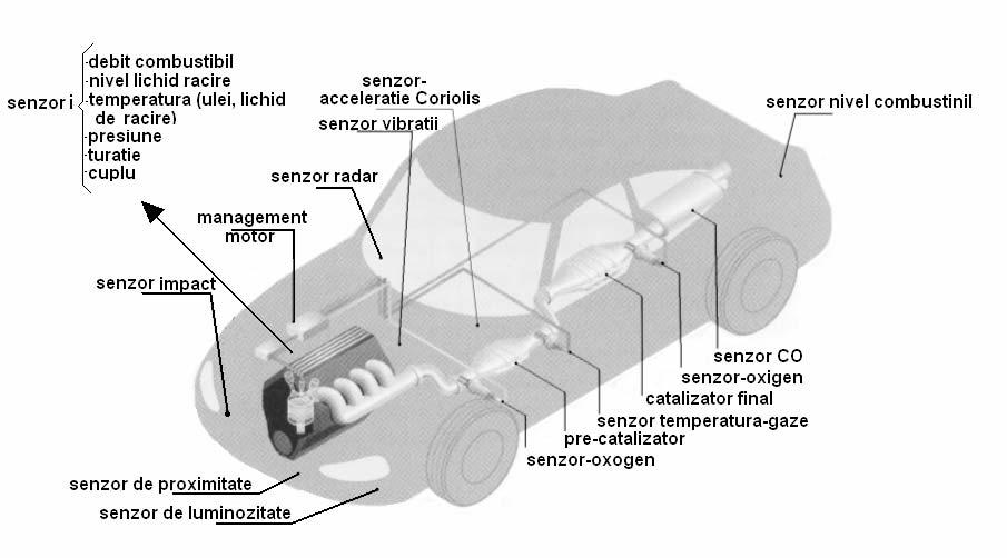 4 Figura 8 Tipuri de senzori si amplasarea lor pe un automobil 1.2.3. Adaptorul (A) este cel de al doilea element important al traductorului.