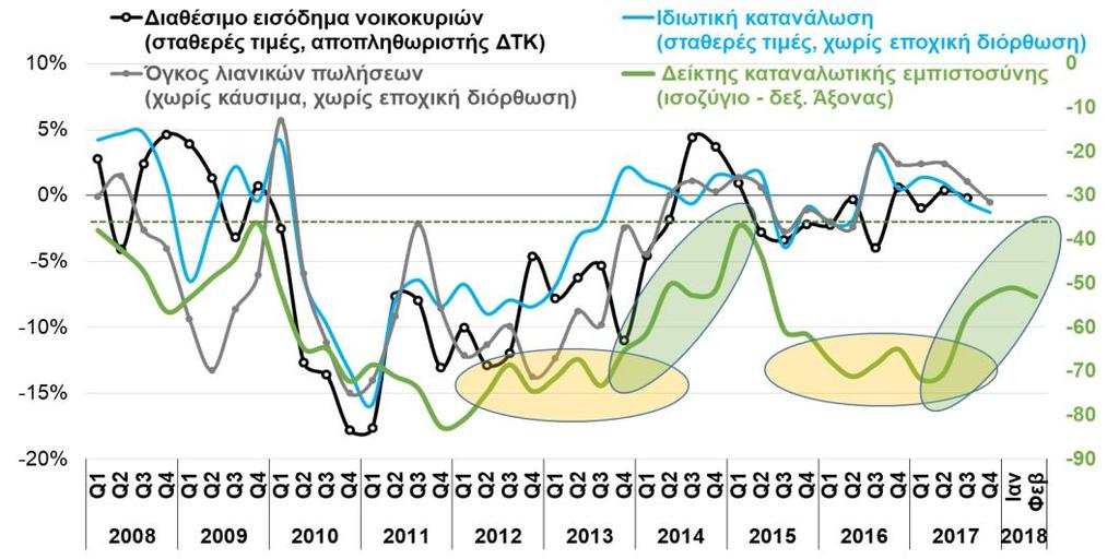 TEYXΟΣ 133 22 Μαρτίου 2018 Το παράδοξο της βελτίωσης της καταναλωτικής εμπιστοσύνης με στασιμότητα στην ιδιωτική κατανάλωση.