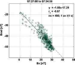 to the respective time interval in Fig. 7.