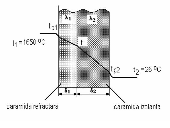 Să se calculeze fluxul de căldură pe metru pătrat, temperaturile feţelor interioare şi exterioare, precum şi valoarea temperaturii la contactul celor două straturi de cărămidă ce formează cuptorul.