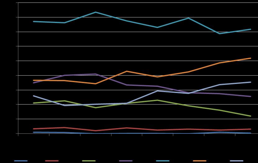 Σχήμα 2 Figure 2 Ποσοστιαία κατανομή των νέων διαγνώσεων HIV λοίμωξης* κατά ηλικιακή ομάδα κατά τη διάγνωση στην Ελλάδα