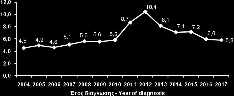 HIV diagnoses per 100,000 population in
