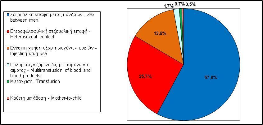 Πίνακας 9 Table 9 HIV διαγνώσεις κατά κατηγορία μετάδοσης και κατά φύλο στην Ελλάδα μέχρι 31/12/2017 HIV diagnoses by transmission mode and sex in Greece by 31/12/2017 Άνδρες* Γυναίκες Σύνολο **