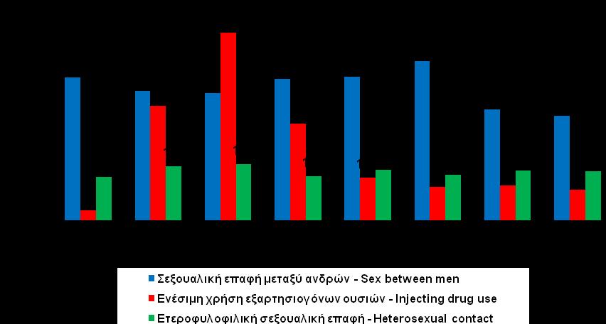 Σχήμα 7 Figure 7 HIV διαγνώσεις κατά κατηγορία