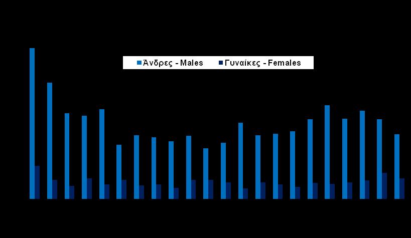 Σχήμα 13 Figure 13 Διαγνώσεις AIDS κατά έτος διάγνωσης και κατά φύλο στην Ελλάδα AIDS diagnoses in Greece by year of diagnosis and sex