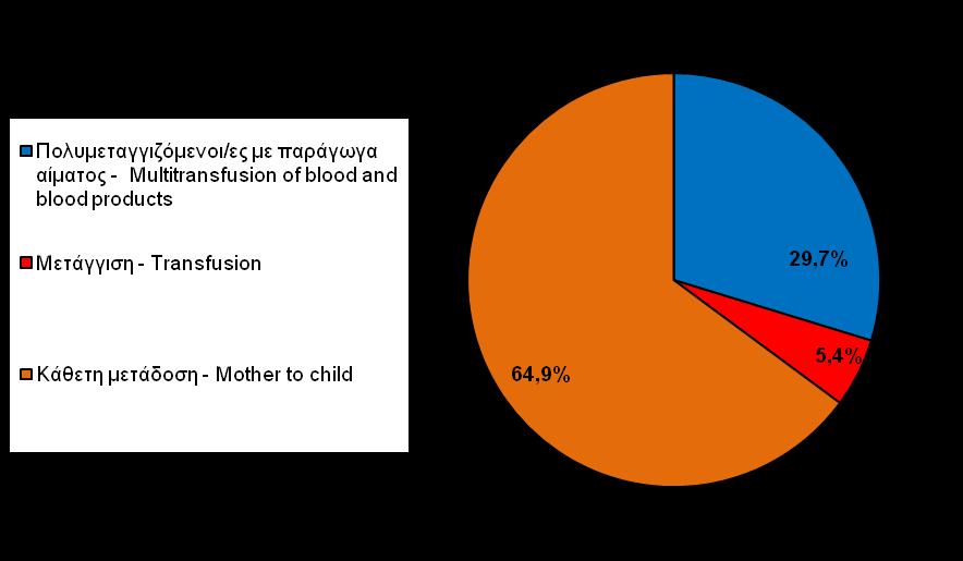 Σχήμα 14 Figure 14 Διαγνώσεις AIDS σε παιδιά κατά κατηγορία μετάδοσης στην Ελλάδα μέχρι 31/12/2017 Paediatric cases of AIDS diagnosis in Greece (by 31/12/2017) by transmission group Θάνατοι σε άτομα