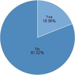 Ναι, 18.98% Όχι, 81.02% Εικόνα 7.