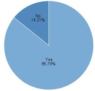 Όχι, 14.21% Ναι, 85.79% Εικόνα 17.