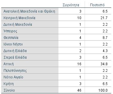 Συμπεράσματα της έρευνας σε νοικοκυριά Δείγμα 46 νοικοκυριών από όλη την Ελλάδα και με κατανομή στις Περιφέρειες, με υψηλότερη