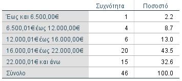 απασχόλησης - με εξαίρεση το 20% των γυναικών, με μερική