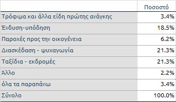 Συμπεράσματα της έρευνας σε νοικοκυριά Αν και το διαθέσιμο εισόδημα είναι σε μέτρια επίπεδα, η τρέχουσα οικονομική κατάσταση των νοικοκυριών δεν επιτρέπει να καλύπτουν πλήρως όλες τις ανάγκες τους,