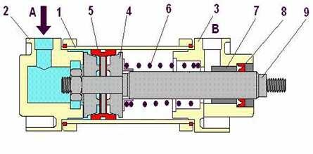 II.. În urma analizei cilindrului cu simplu efect din figura : (0 p) a) denumiţi părţile componente numerotate cu,2,,4,5,6,7,8,9.