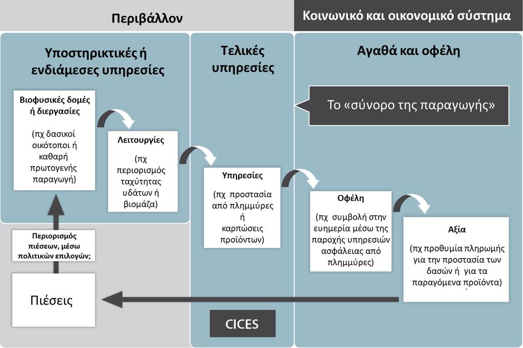 Πλαίσιο αποτίμησης της αξίας οικοσυστημάτων βάσει των υπηρεσιών