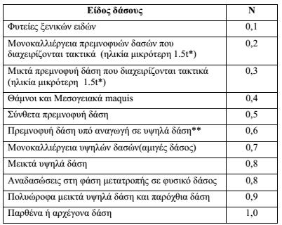 Το παράδειγμα της αξίας της βιοποικιλοτητας Η ετήσια αξία (σε ευρώ) της βιοποικιλότητας (Vb) εκτιμάται από τον τύπο: Vb = Έκταση δάσους (ha) x Ν x Pb, Όπου, Ν = ο συντελεστής φυσικότητας (Πίνακας 1)