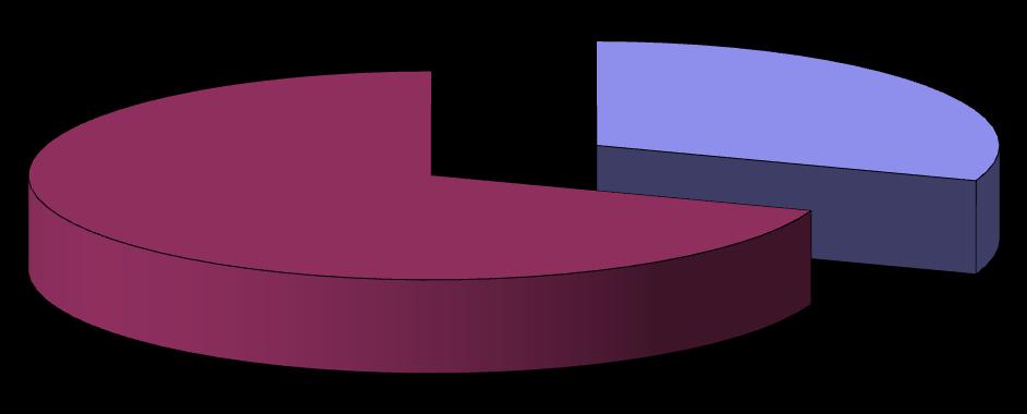 30.5% 69.5% интрапелвично екстрапелвично Слика 10.