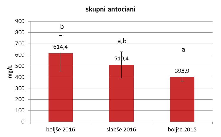Rezultati: polifenolni profili - Boljše ocenjene