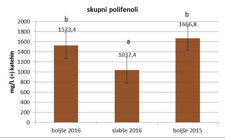 Letnik 2015 manjše vrednosti zaradi vezave