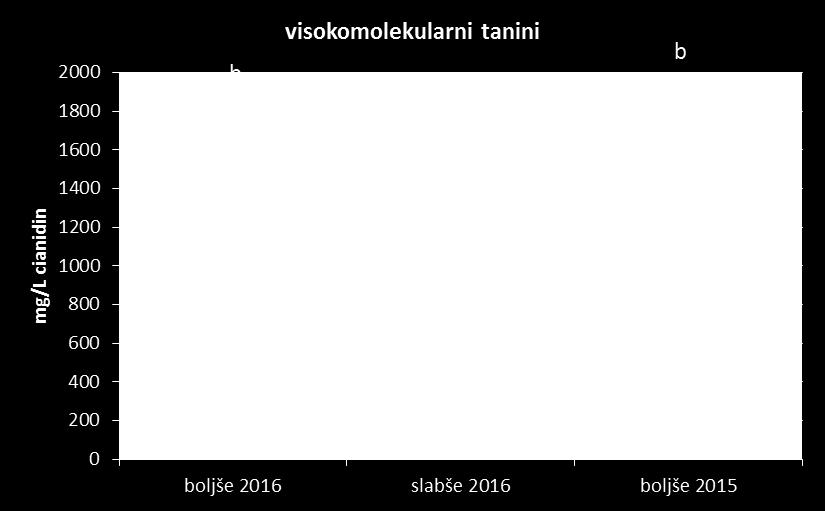 taninov: LMWP (+81%), HMWP