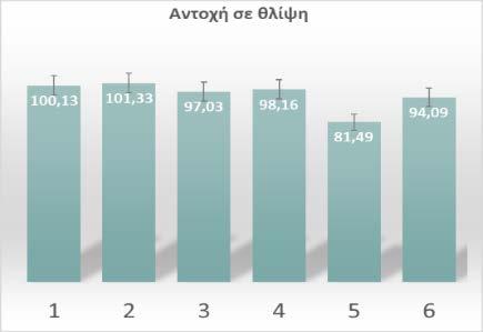 οποία προσομοιώθηκαν με ισοδύναμα ηλεκτρικά κυκλώματα από όπου προέκυψε ο