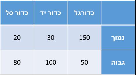 .31.32 חוקר טען כי קיים קשר בין סוג הספורט המועדף לבין הגובה של השחקנים. מהו הקשר בין המשתנים ברמת מובהקות של 5%? א. לא קיים קשר בין המשתנים. ב. קיים קשר חיובי בינוני בין המשתנים, 0.57=r ג.