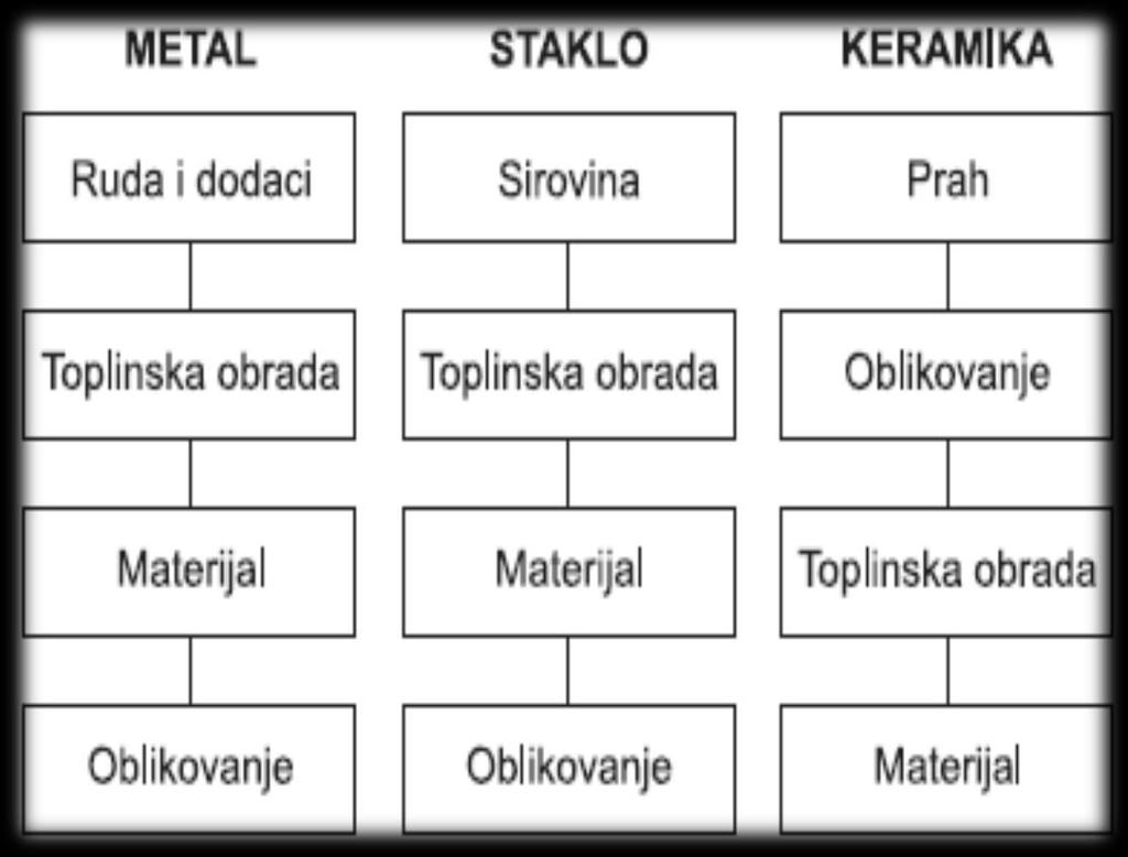 3. TEHNIČKA KERAMIKA Tehnička keramika obuhvaća keramičke materijale i proizvode namijenjene za tehničku primjenu.