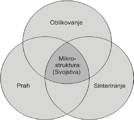 Slika 8. Ovisnost svojstava o postupku obrade[9]. Obzirom na to da se u temi rada radi o suspenzijama, objašnjen je postupak lijevanja suspenzija za sinteriranje. 4.2.