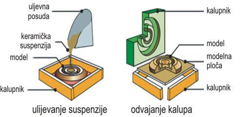 Slika 9. Postupak lijevanja suspenzije u kalup[10. 4.2.