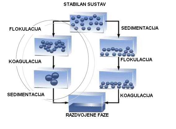 Slika 16. Stabilnost koloida[10]. Na slici 16 prikazana je rezlika između stabilnih i nestabilnih koloidnih suspenzija.